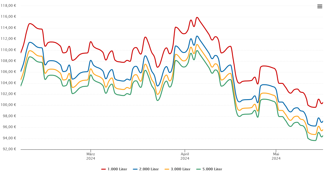 Heizölpreis-Chart für Storkow
