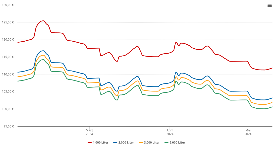 Heizölpreis-Chart für Seedorf