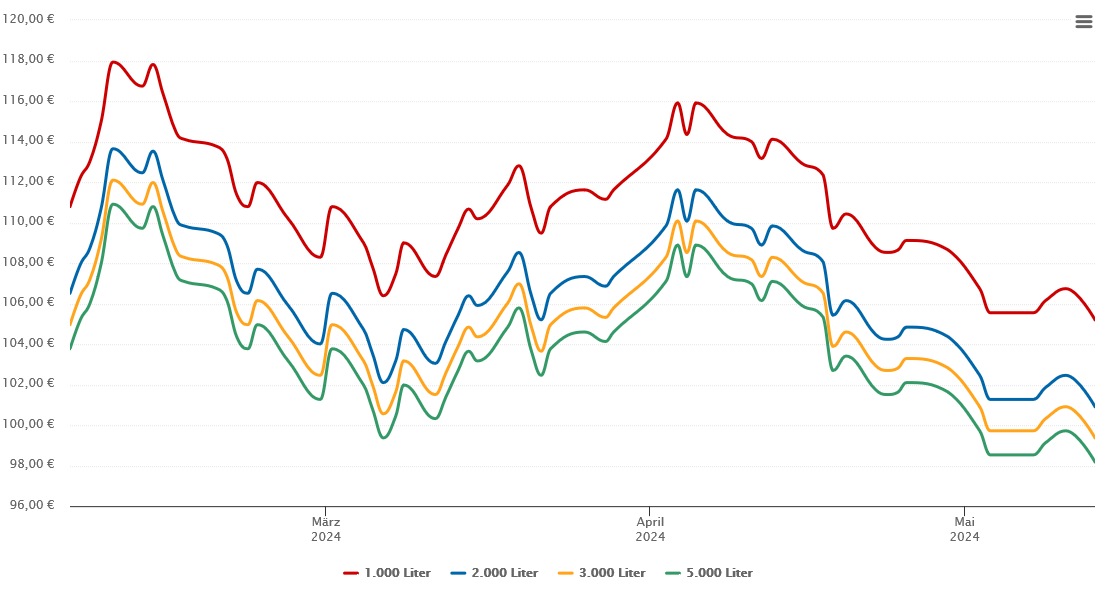 Heizölpreis-Chart für Dipperz