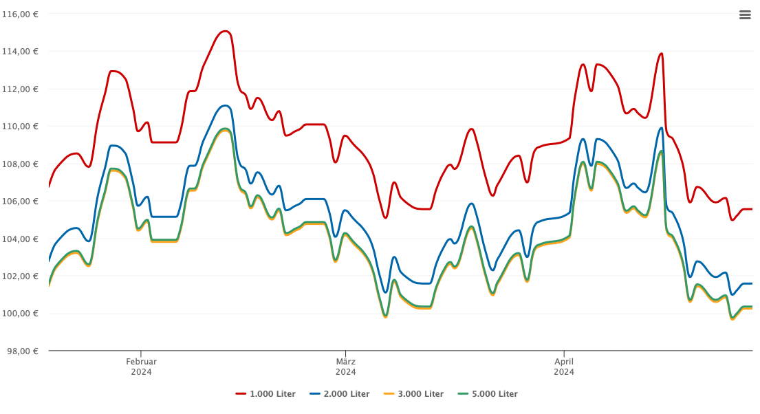 Heizölpreis-Chart für Kirf