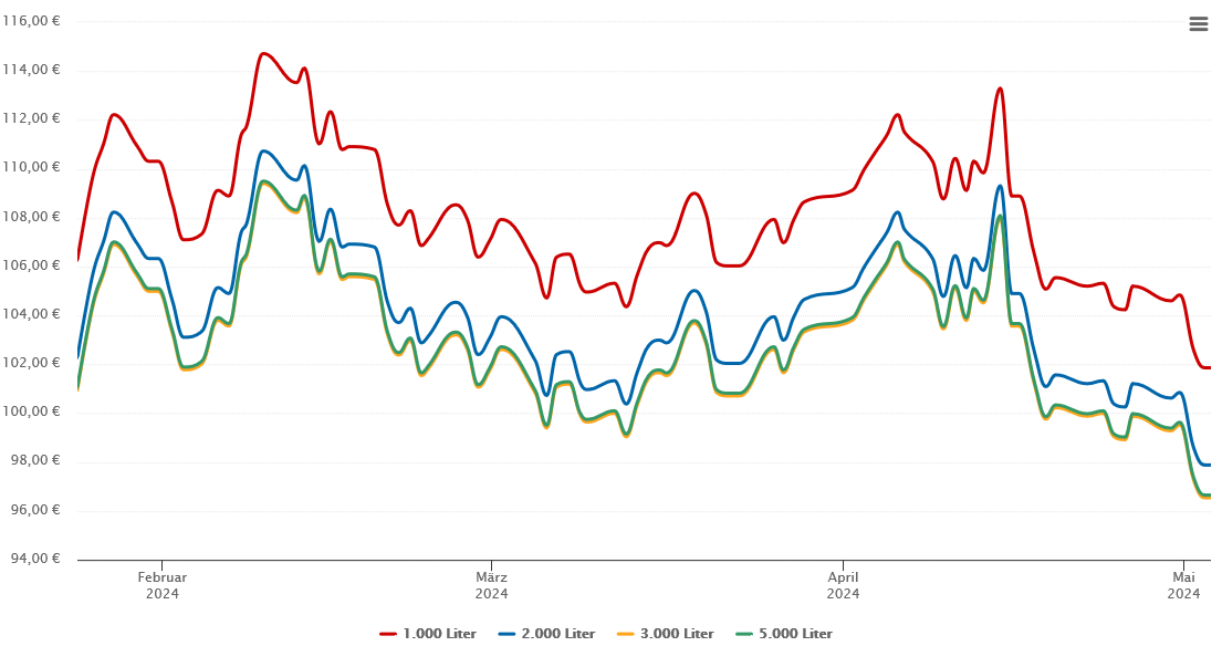 Heizölpreis-Chart für Boxberg