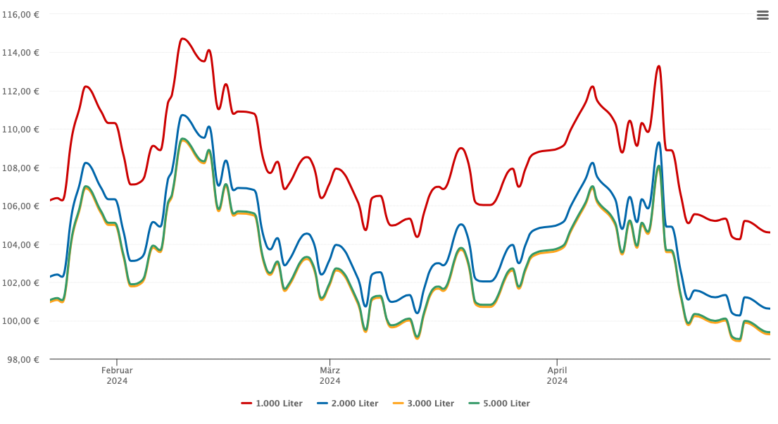 Heizölpreis-Chart für Auw bei Prüm