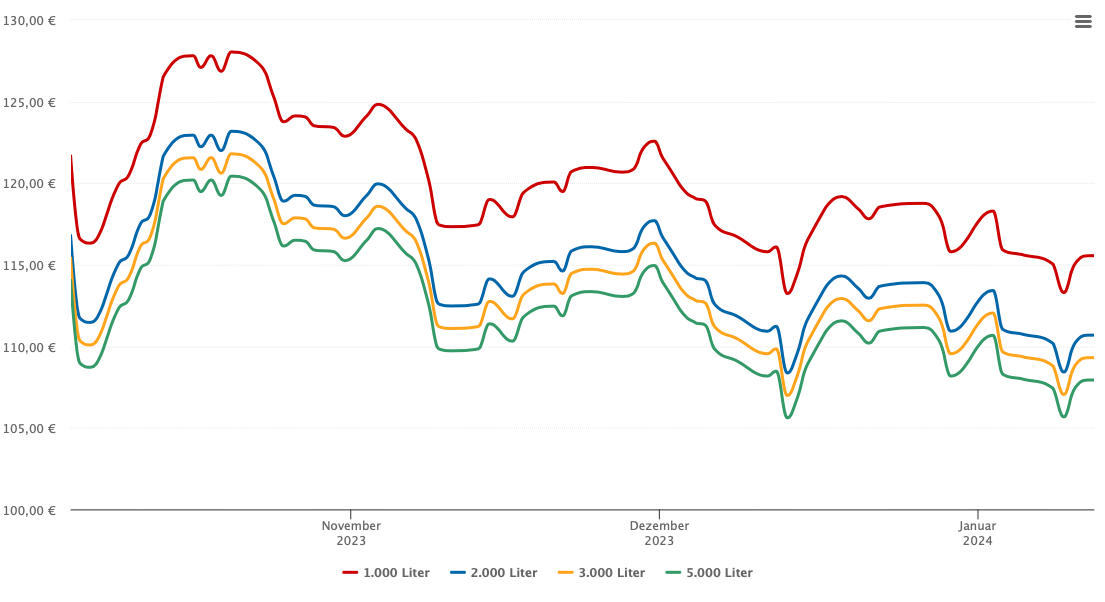 Heizölpreis-Chart für Reiff