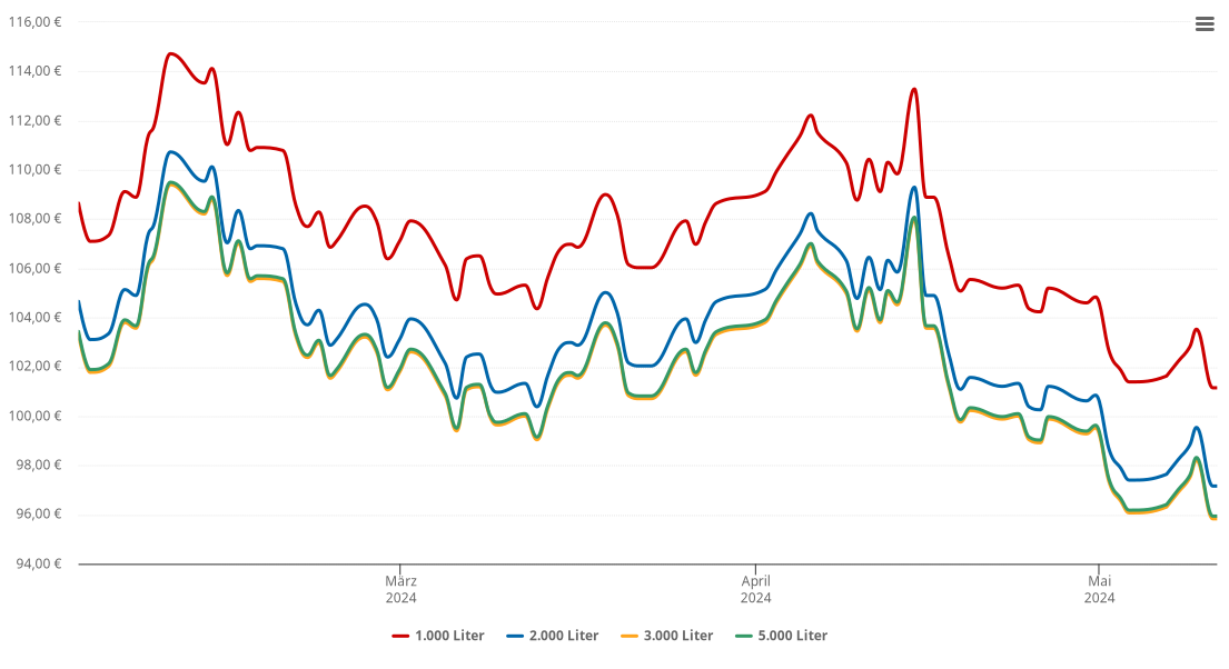 Heizölpreis-Chart für Girod