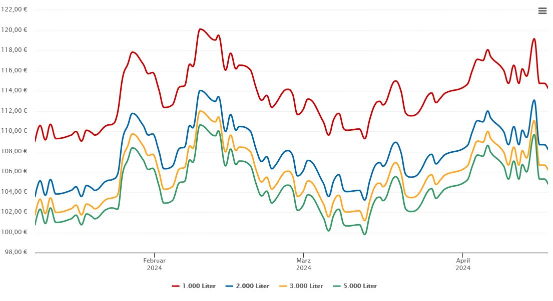 Heizölpreis-Chart für Stockum-Püschen