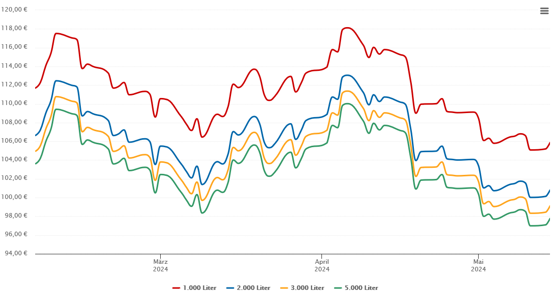 Heizölpreis-Chart für Echzell