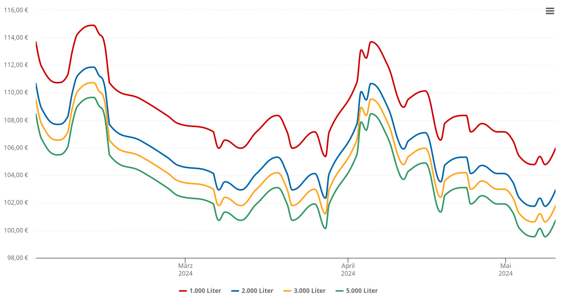 Heizölpreis-Chart für Backnang