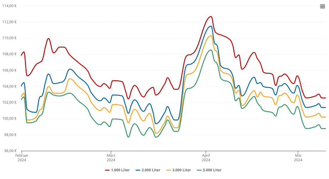 Heizölpreis-Chart für Stocksberg