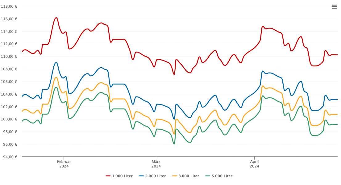 Heizölpreis-Chart für Lengersau