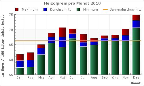 Heiz&ouml;lpreis pro Monat im Jahr 2010