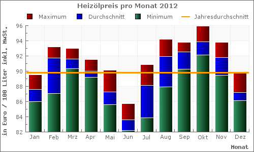 Heiz&ouml;lpreis pro Monat im Jahr 2012