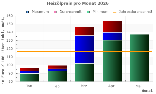 Heiz&ouml;lpreis