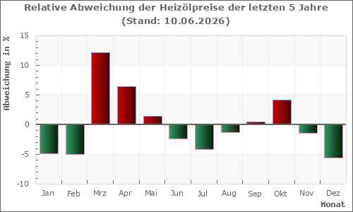 Heiz&ouml;lpreis-Abweichung