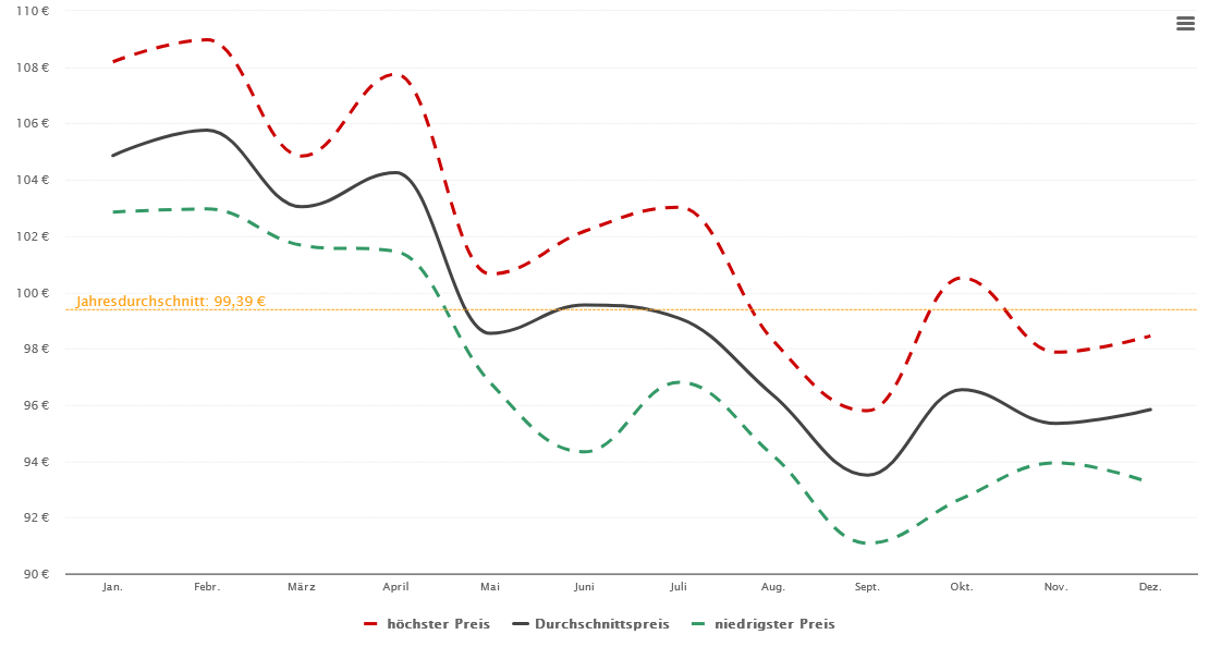 heiz-l-charts-heiz-lpreis-entwicklung-und-tendenz-fastenergy
