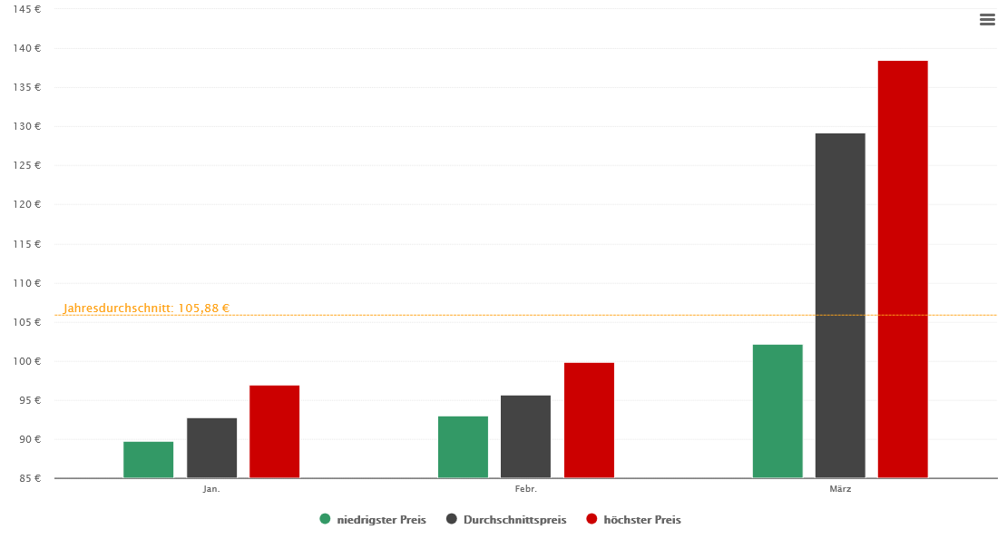 Heizölpreis Durchschnitt im Monat für das Jahr 2026