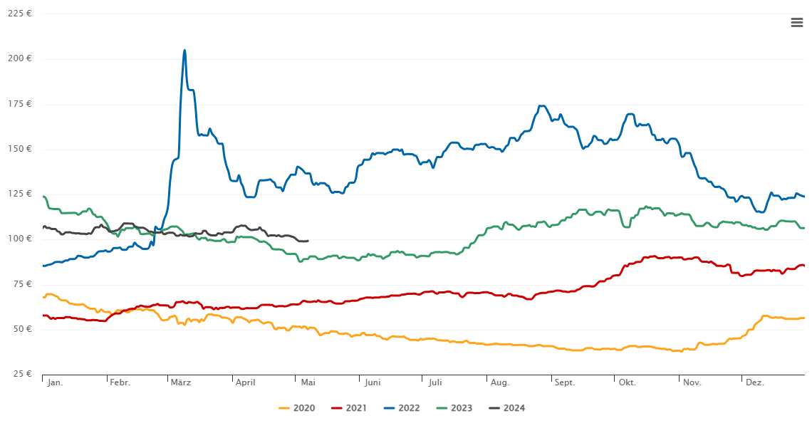 Heizölpreis-Entwicklung der letzten 5 Jahre