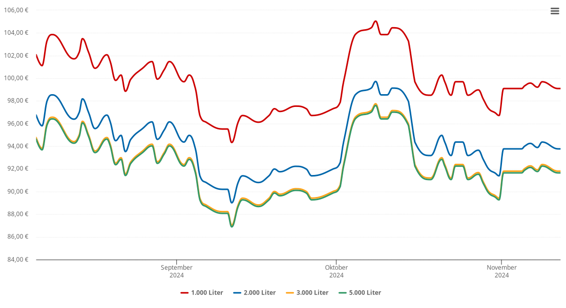 Heizölpreis-Chart für Radebeul