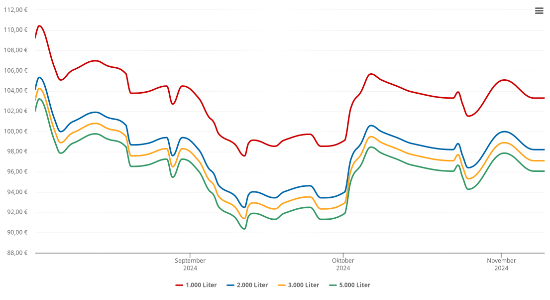 Heizölpreis-Chart für Hornschänke