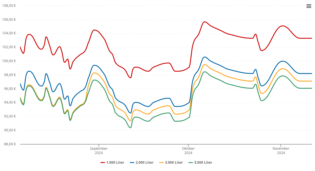 Heizölpreis-Chart für Schmiedeberg