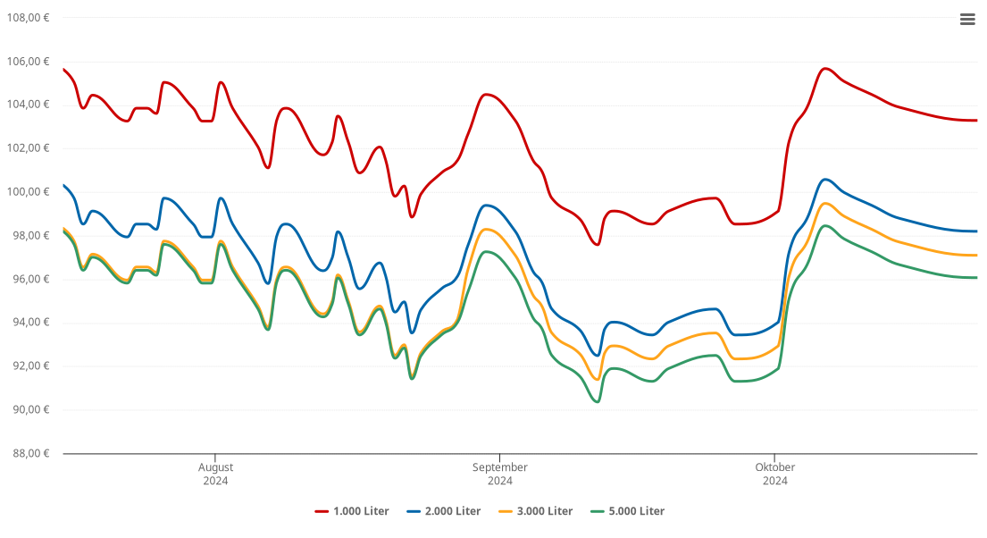 Heizölpreis-Chart für Hermsdorf-Seyde