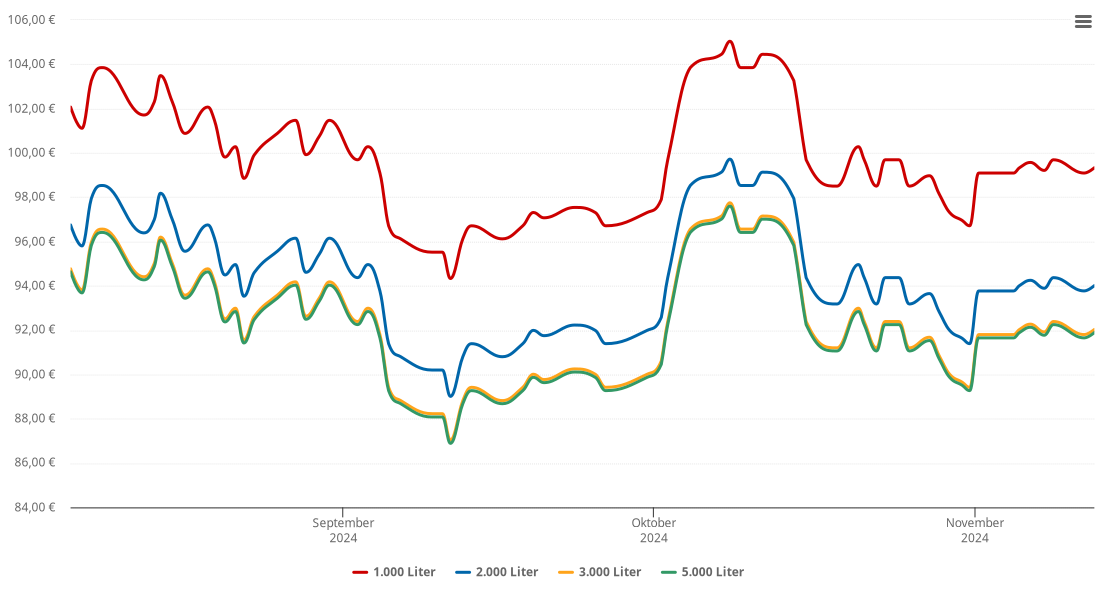 Heizölpreis-Chart für Königstein/Sächsische Schweiz