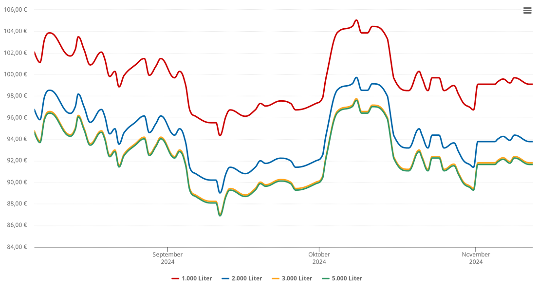 Heizölpreis-Chart für Sebnitz