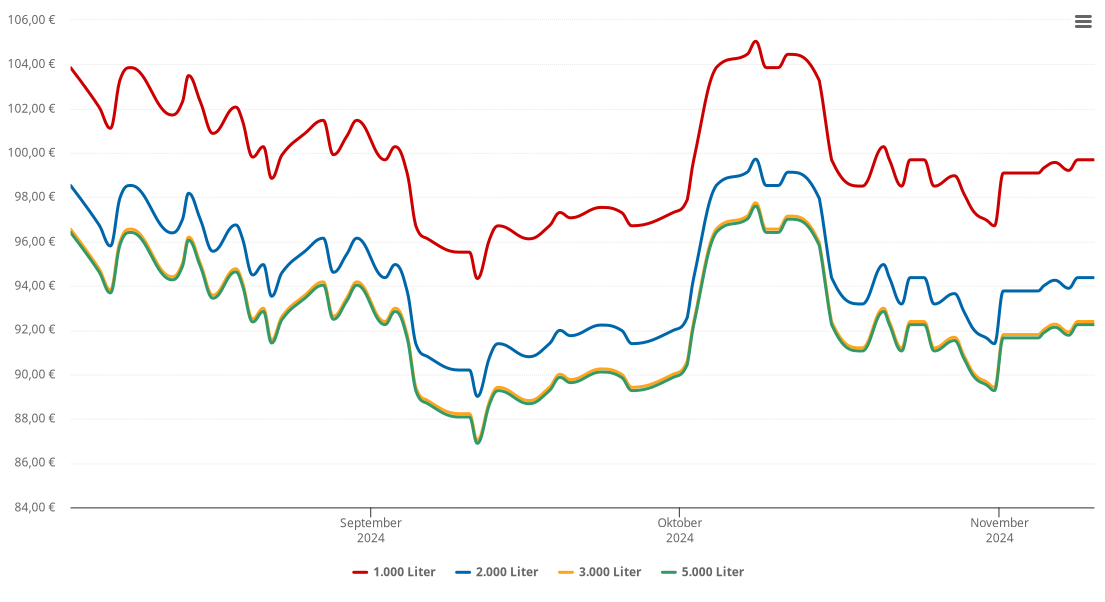Heizölpreis-Chart für Lichtenberg