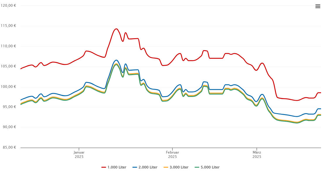 Heizölpreis-Chart für Kamenz