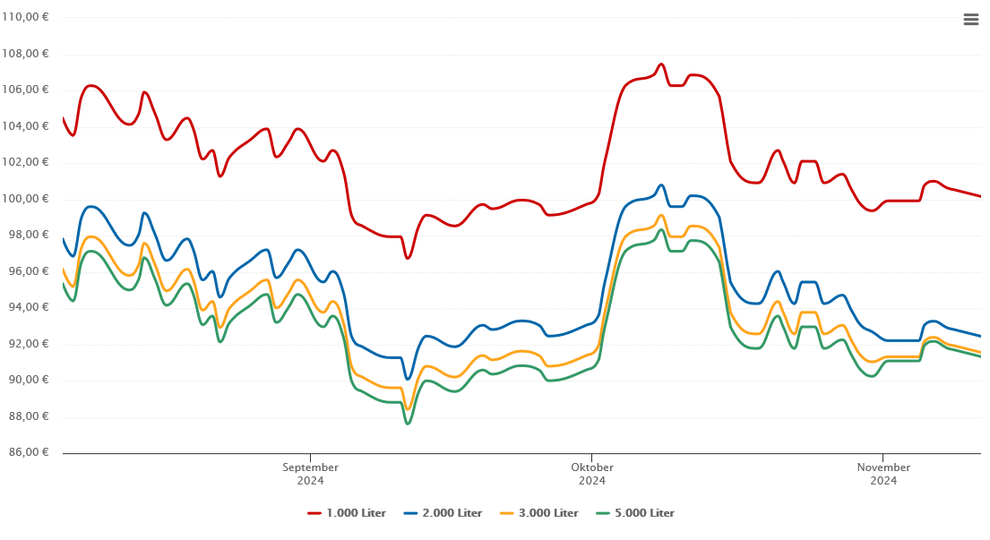 Heizölpreis-Chart für Laußnitz