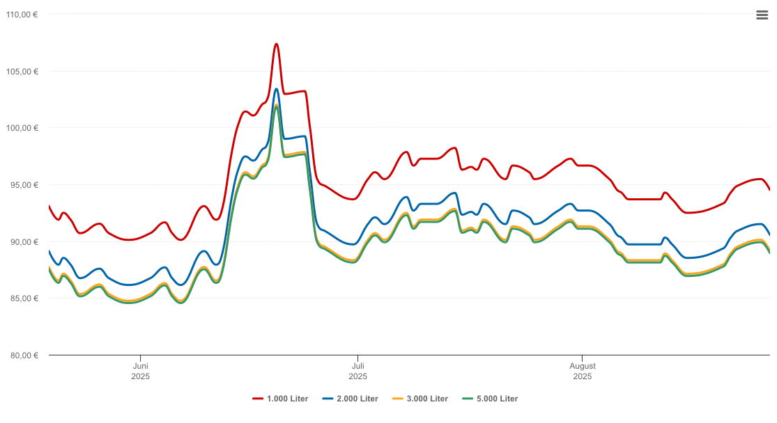 Heizölpreis-Chart für Bautzen
