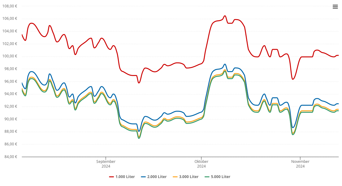 Heizölpreis-Chart für Radibor