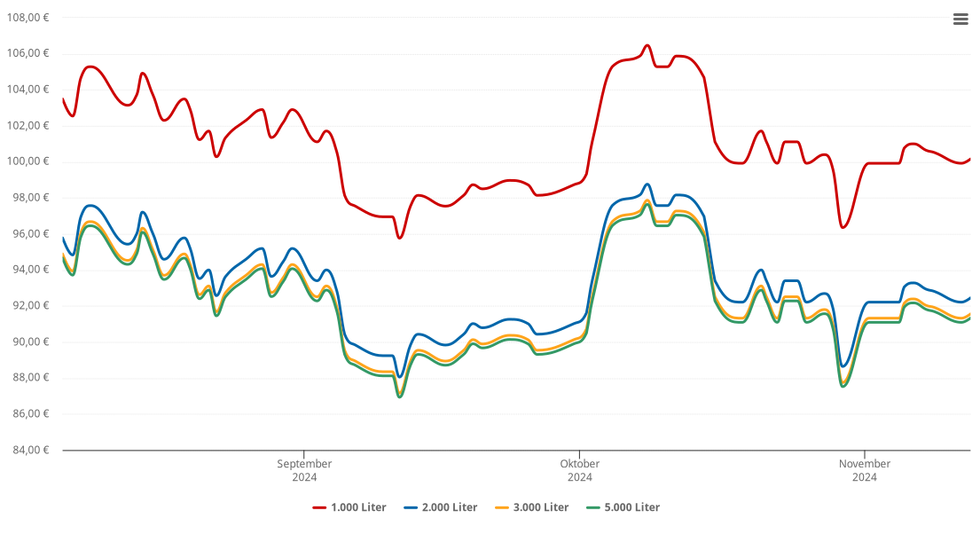 Heizölpreis-Chart für Großpostwitz