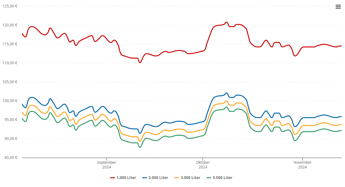 Heizölpreis-Chart für Neusalza-Spremberg