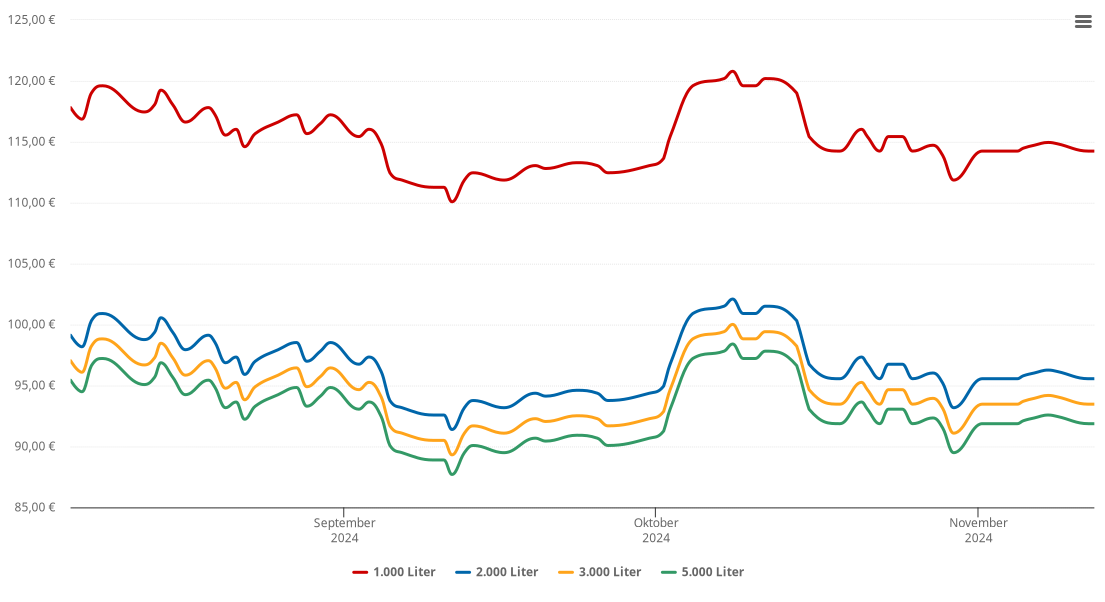 Heizölpreis-Chart für Bernstadt auf dem Eigen