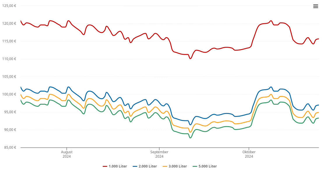 Heizölpreis-Chart für Leutersdorf