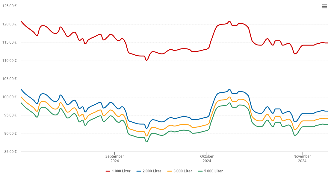 Heizölpreis-Chart für Oybin