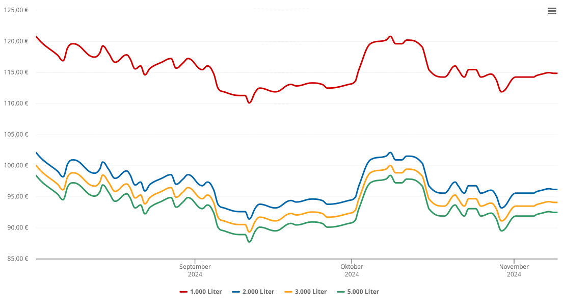 Heizölpreis-Chart für Luftkurort Lückendorf