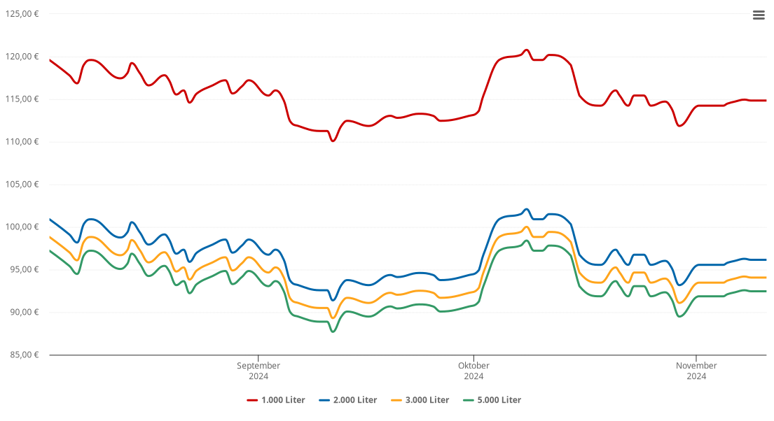 Heizölpreis-Chart für Hähnichen