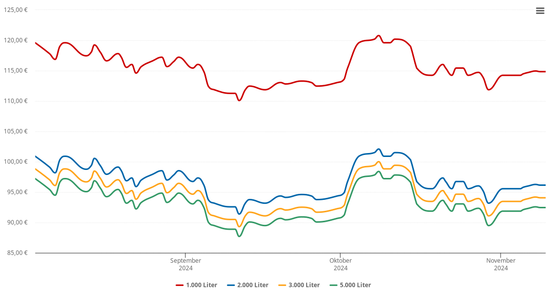 Heizölpreis-Chart für Rietschen