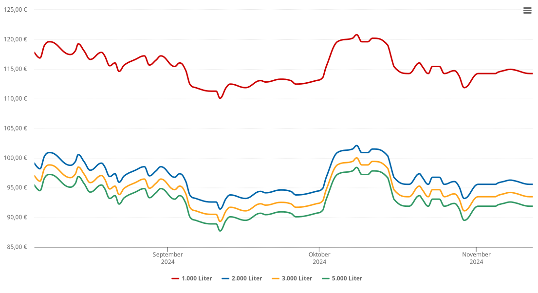 Heizölpreis-Chart für Spreewitz