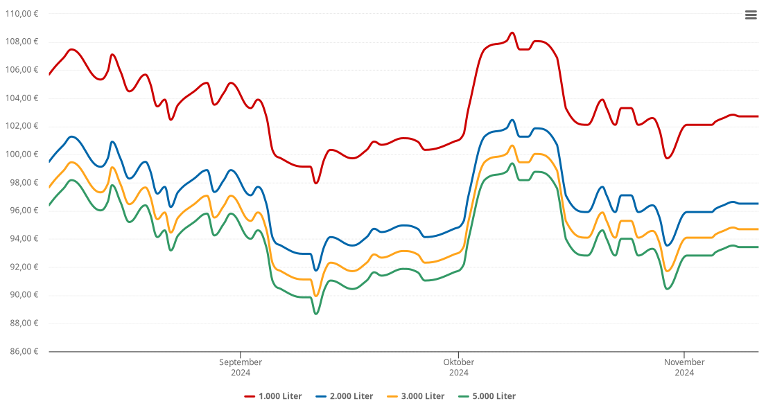 Heizölpreis-Chart für Döbern