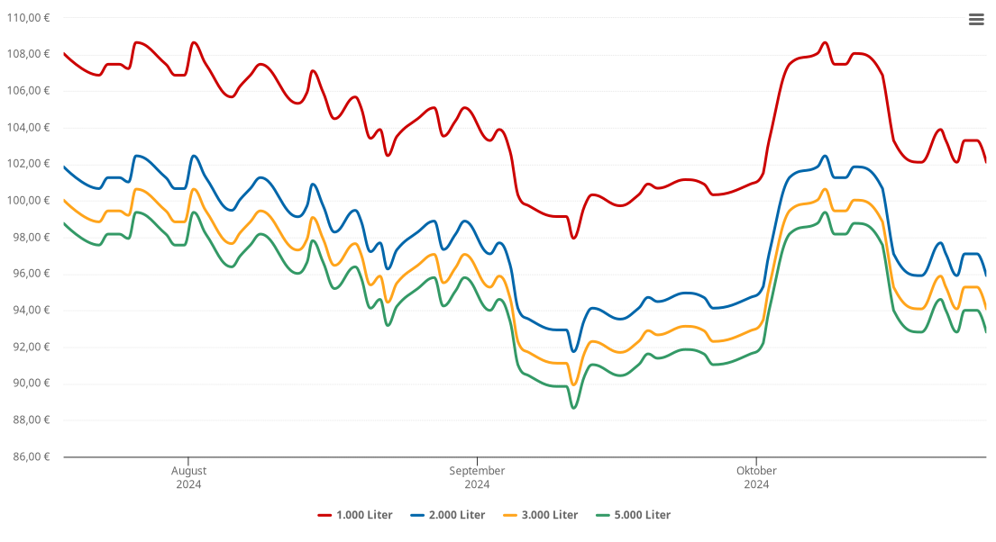 Heizölpreis-Chart für Schenkendöbern