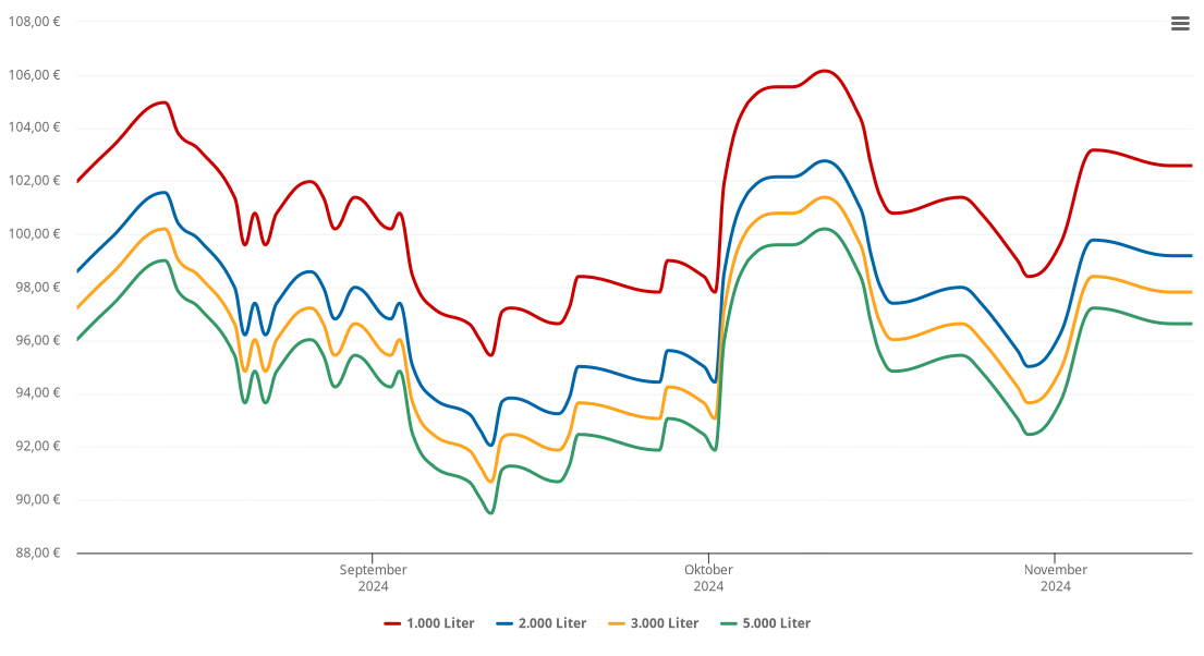 Heizölpreis-Chart für Vetschau/Spreewald