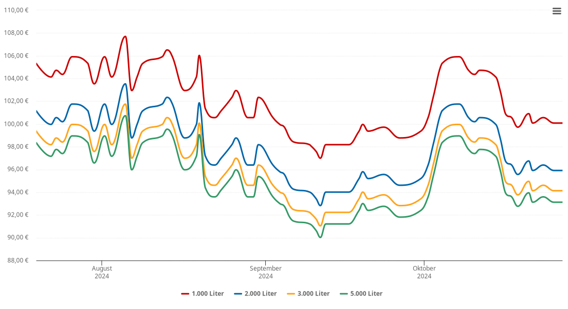 Heizölpreis-Chart für Elstertrebnitz