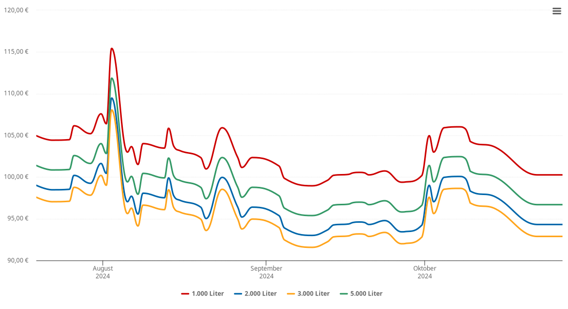 Heizölpreis-Chart für Lucka