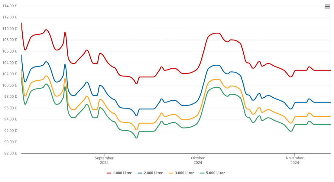 Heizölpreis-Chart für Altottenhain