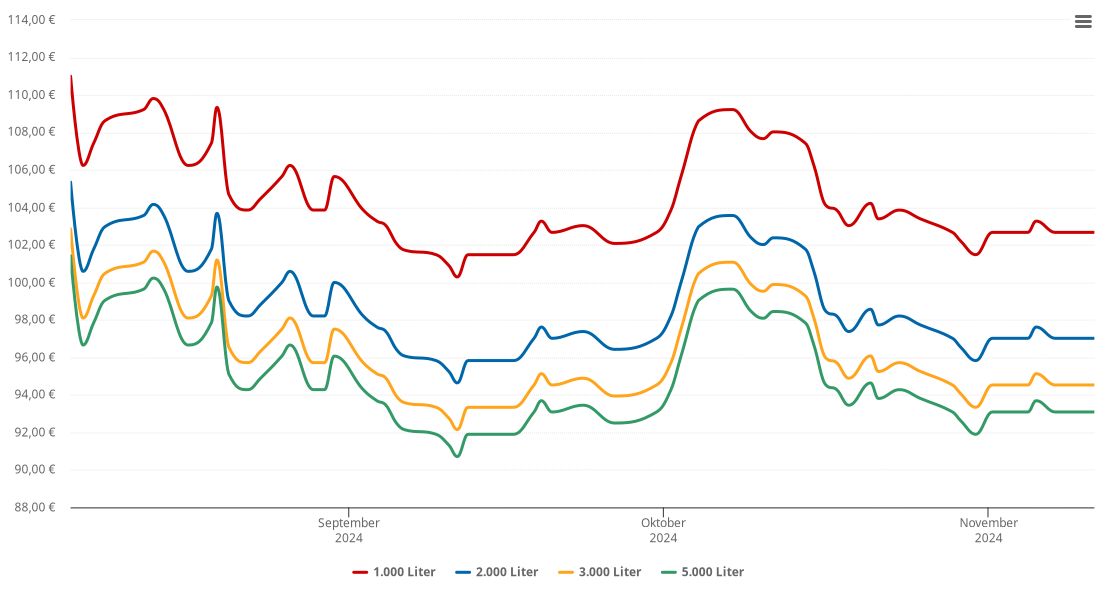 Heizölpreis-Chart für Colditz
