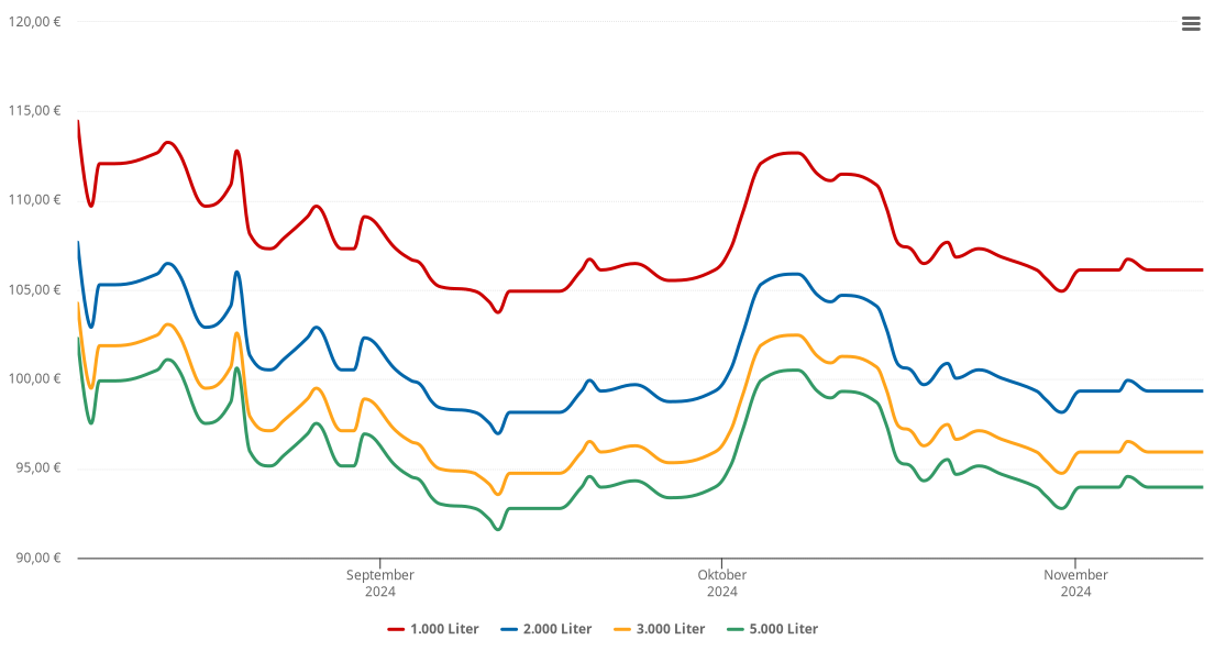 Heizölpreis-Chart für Leisnig