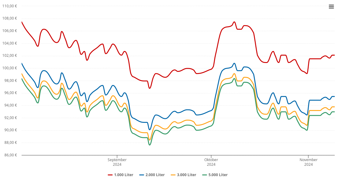 Heizölpreis-Chart für Niederstriegis