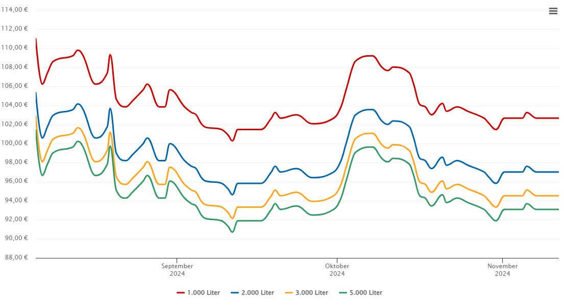 Heizölpreis-Chart für Wermsdorf